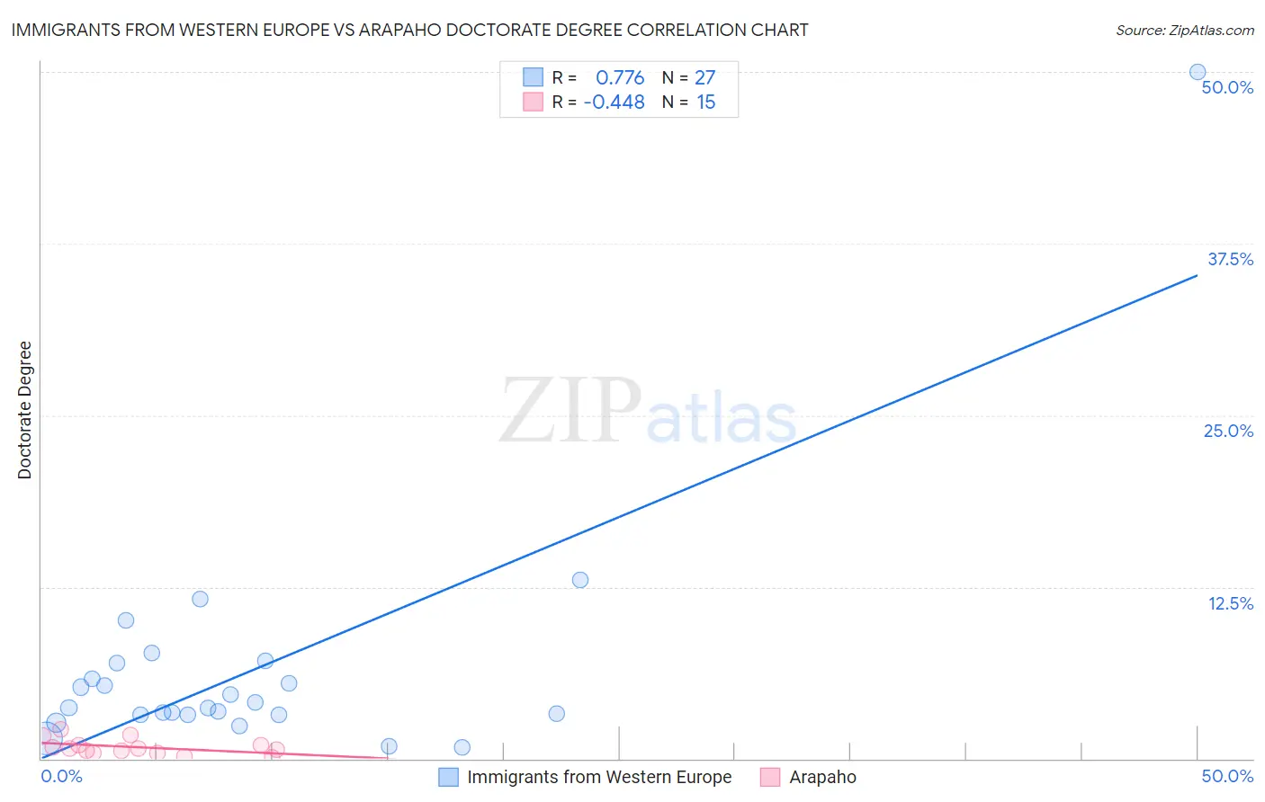 Immigrants from Western Europe vs Arapaho Doctorate Degree