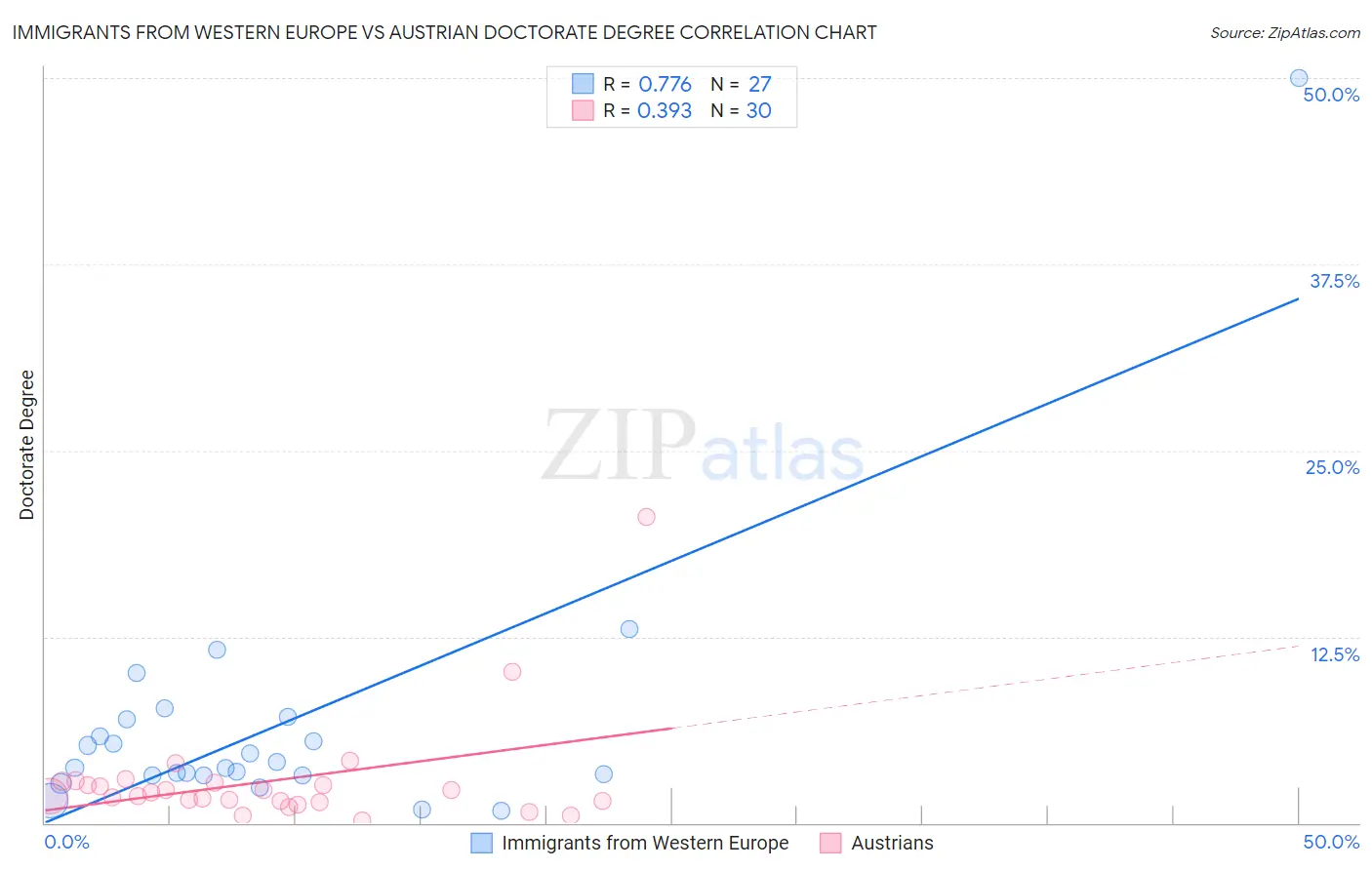 Immigrants from Western Europe vs Austrian Doctorate Degree