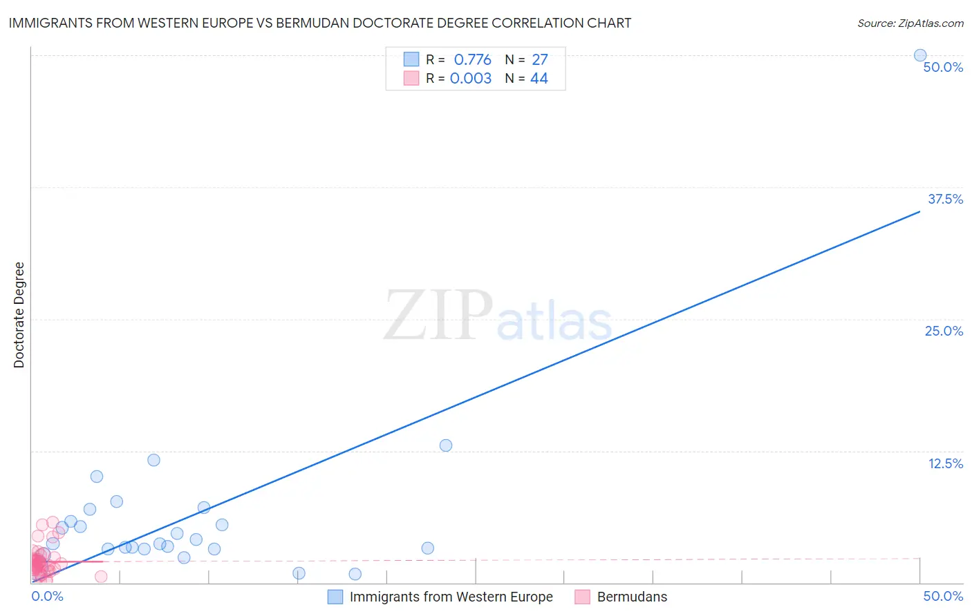Immigrants from Western Europe vs Bermudan Doctorate Degree