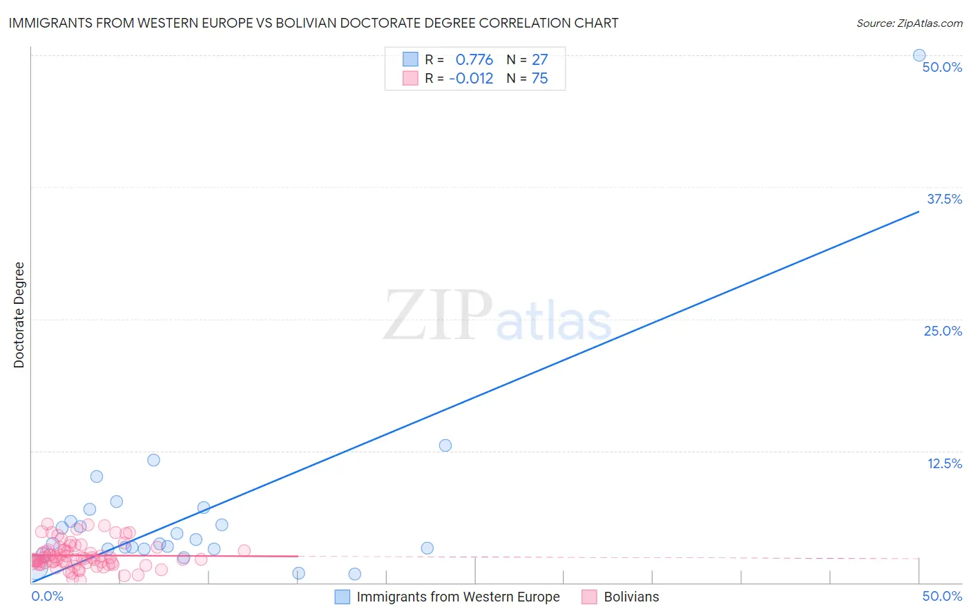 Immigrants from Western Europe vs Bolivian Doctorate Degree