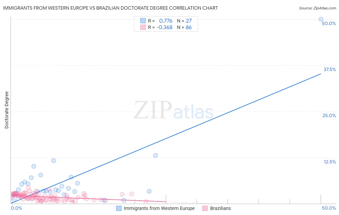 Immigrants from Western Europe vs Brazilian Doctorate Degree