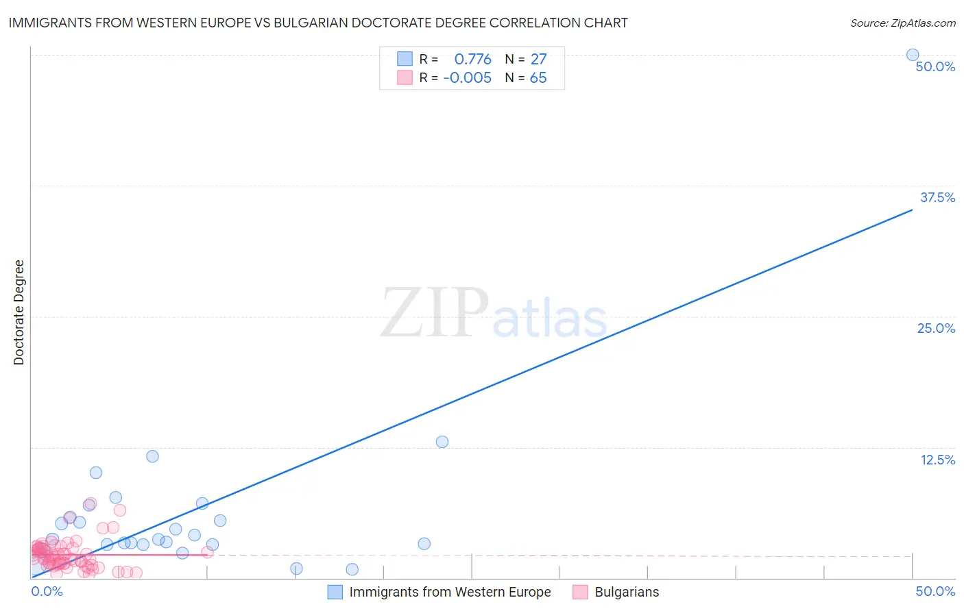 Immigrants from Western Europe vs Bulgarian Doctorate Degree