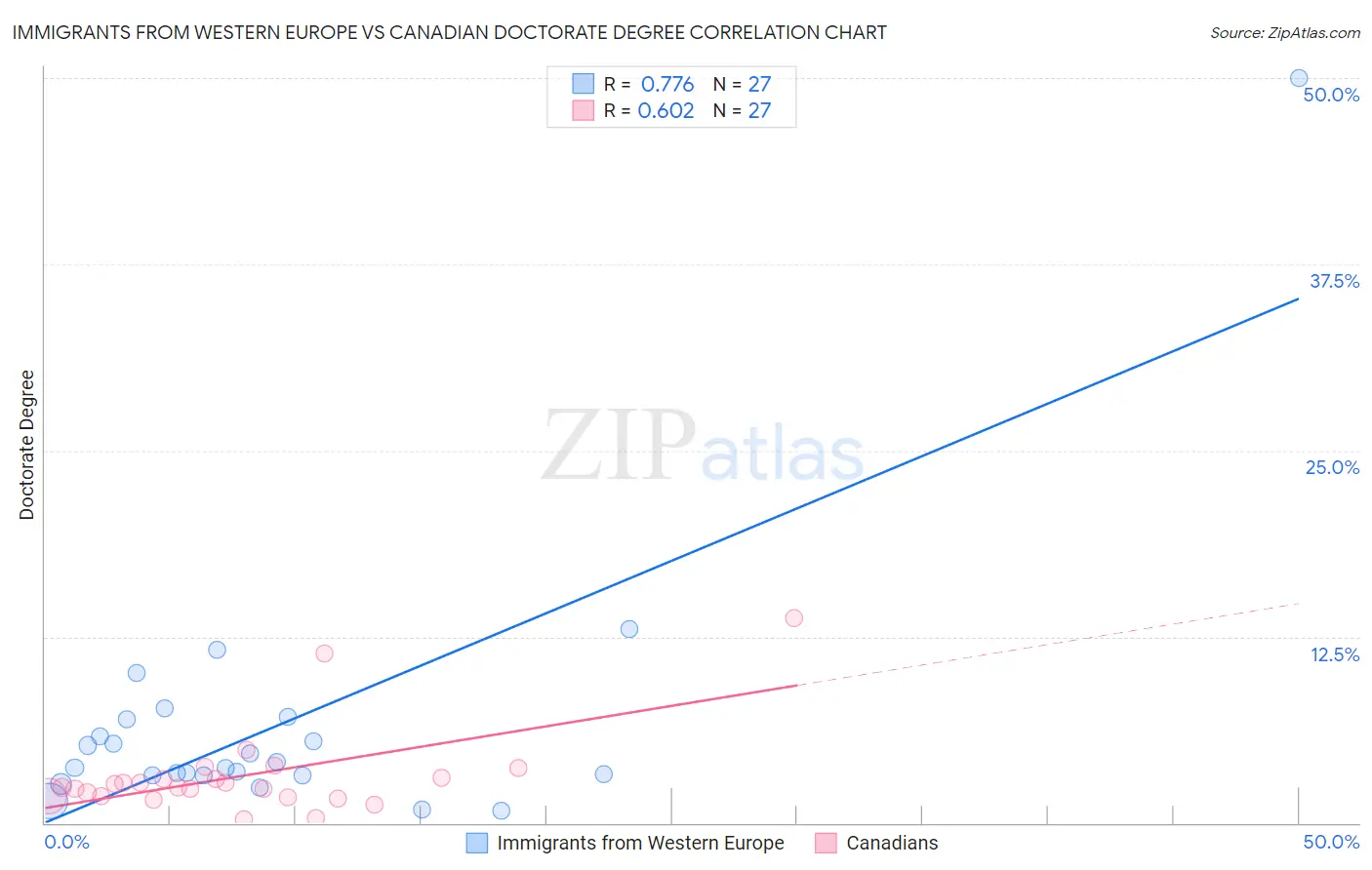 Immigrants from Western Europe vs Canadian Doctorate Degree