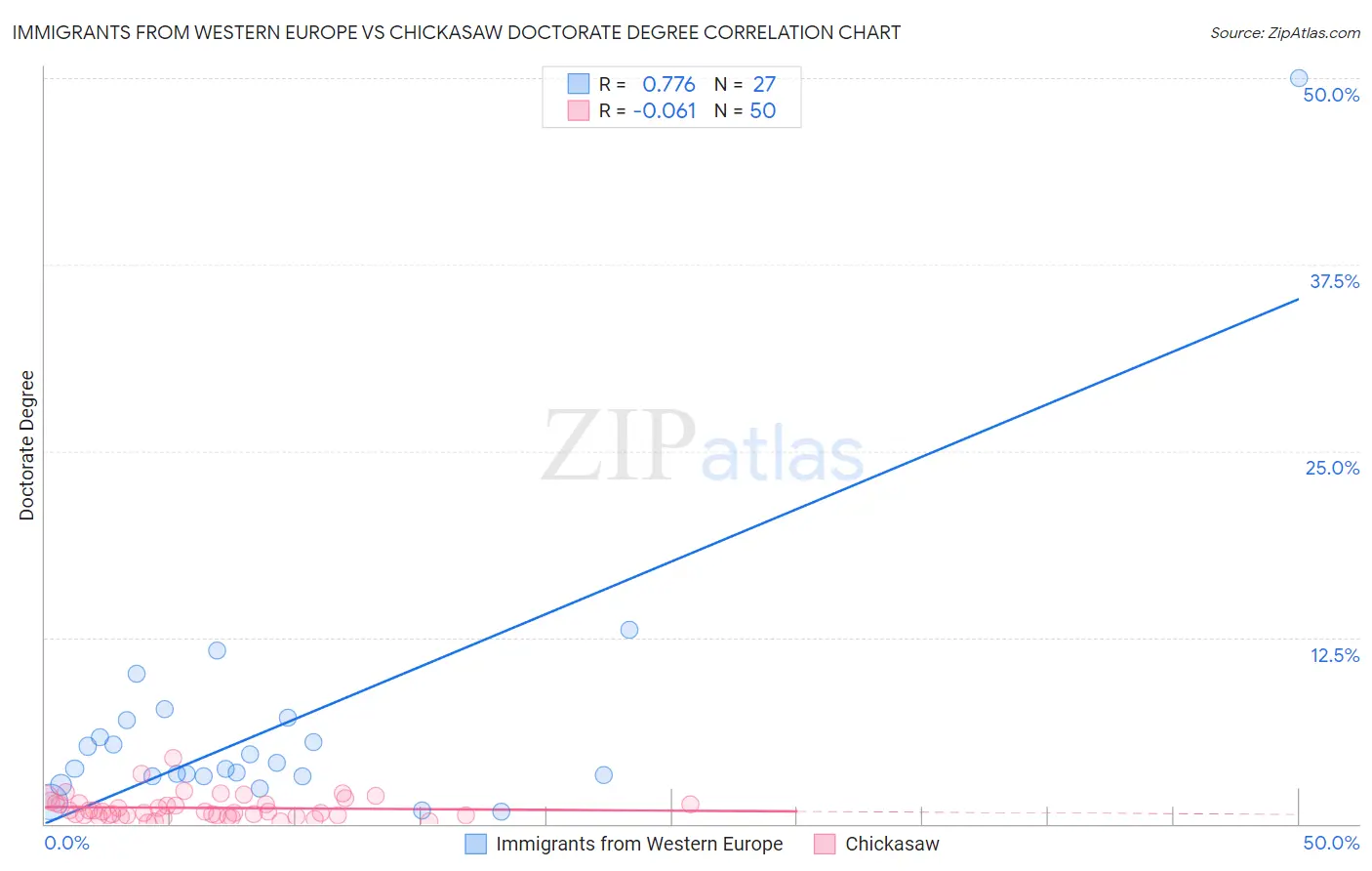 Immigrants from Western Europe vs Chickasaw Doctorate Degree