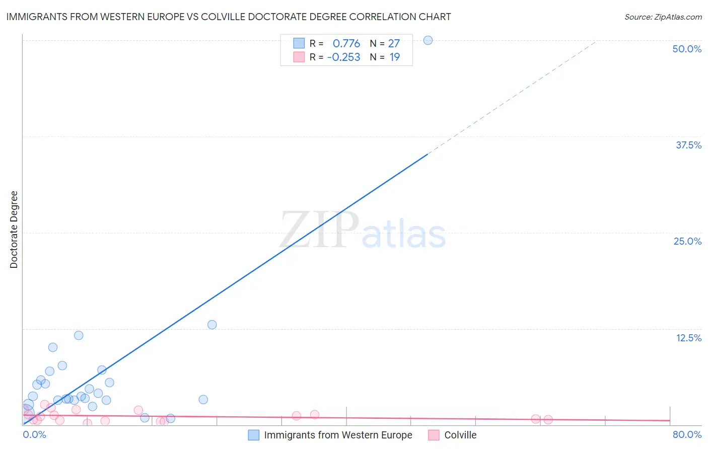 Immigrants from Western Europe vs Colville Doctorate Degree