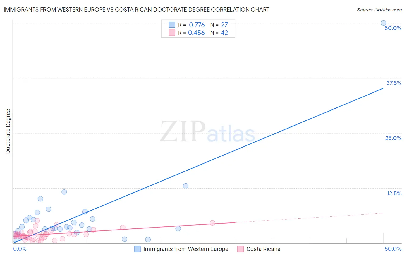 Immigrants from Western Europe vs Costa Rican Doctorate Degree