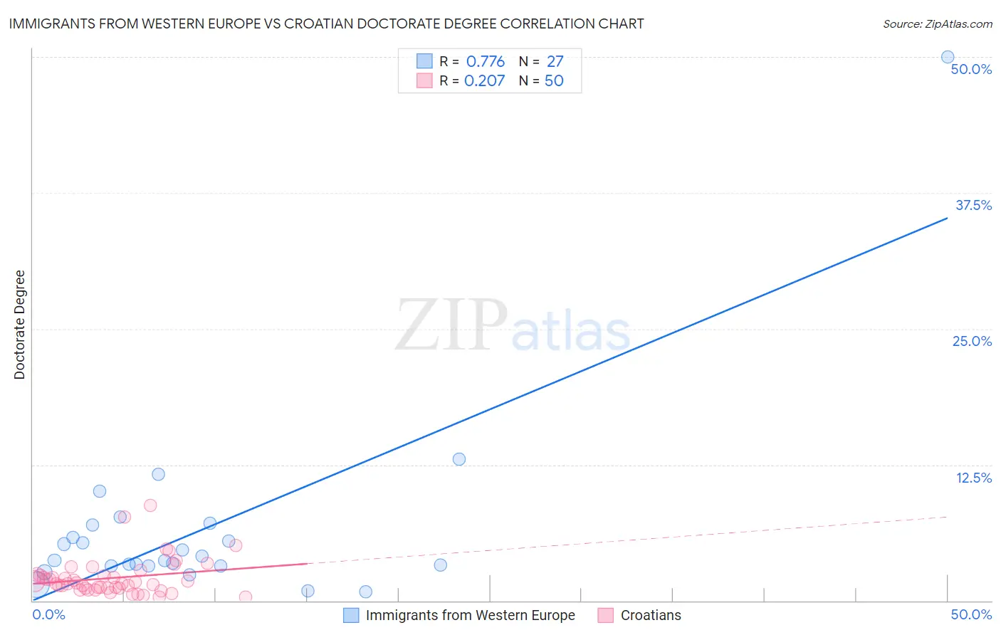 Immigrants from Western Europe vs Croatian Doctorate Degree