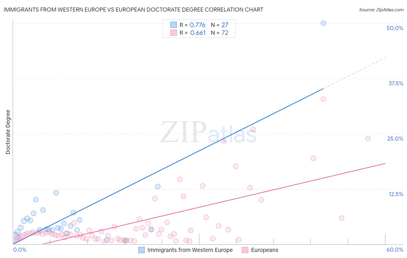 Immigrants from Western Europe vs European Doctorate Degree