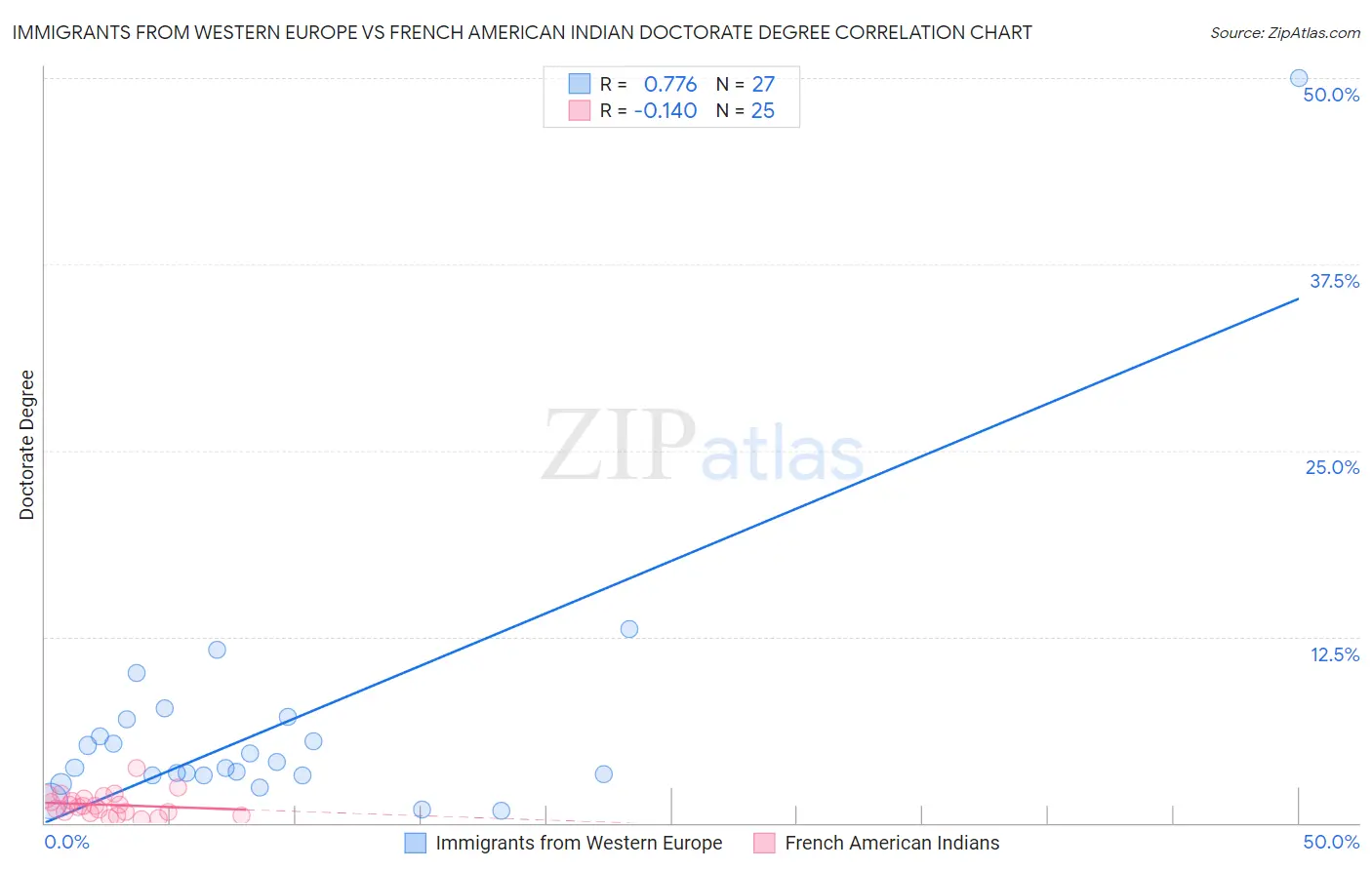 Immigrants from Western Europe vs French American Indian Doctorate Degree