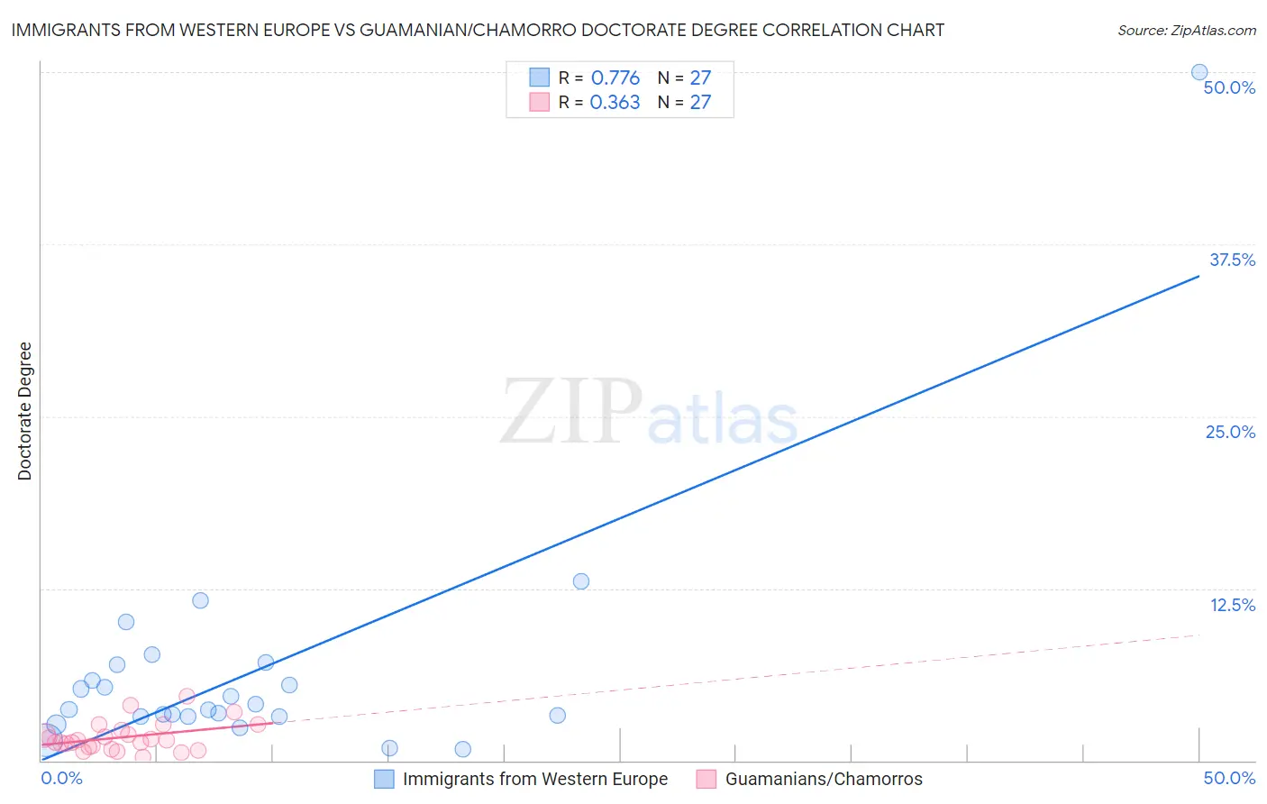 Immigrants from Western Europe vs Guamanian/Chamorro Doctorate Degree