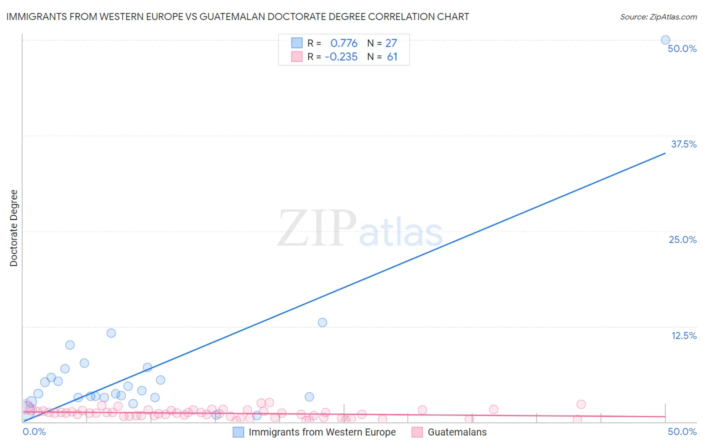 Immigrants from Western Europe vs Guatemalan Doctorate Degree