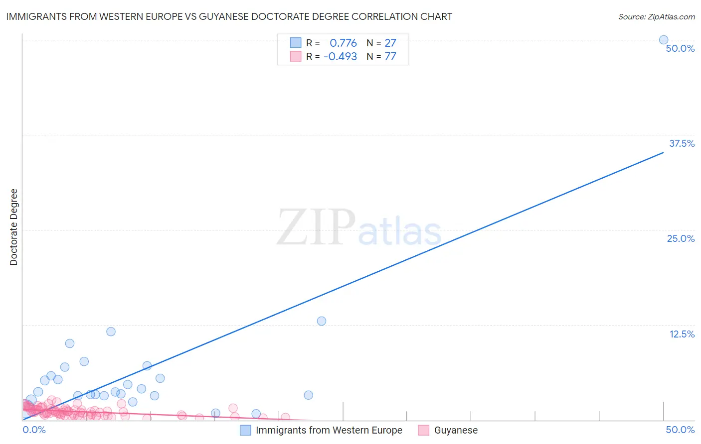 Immigrants from Western Europe vs Guyanese Doctorate Degree