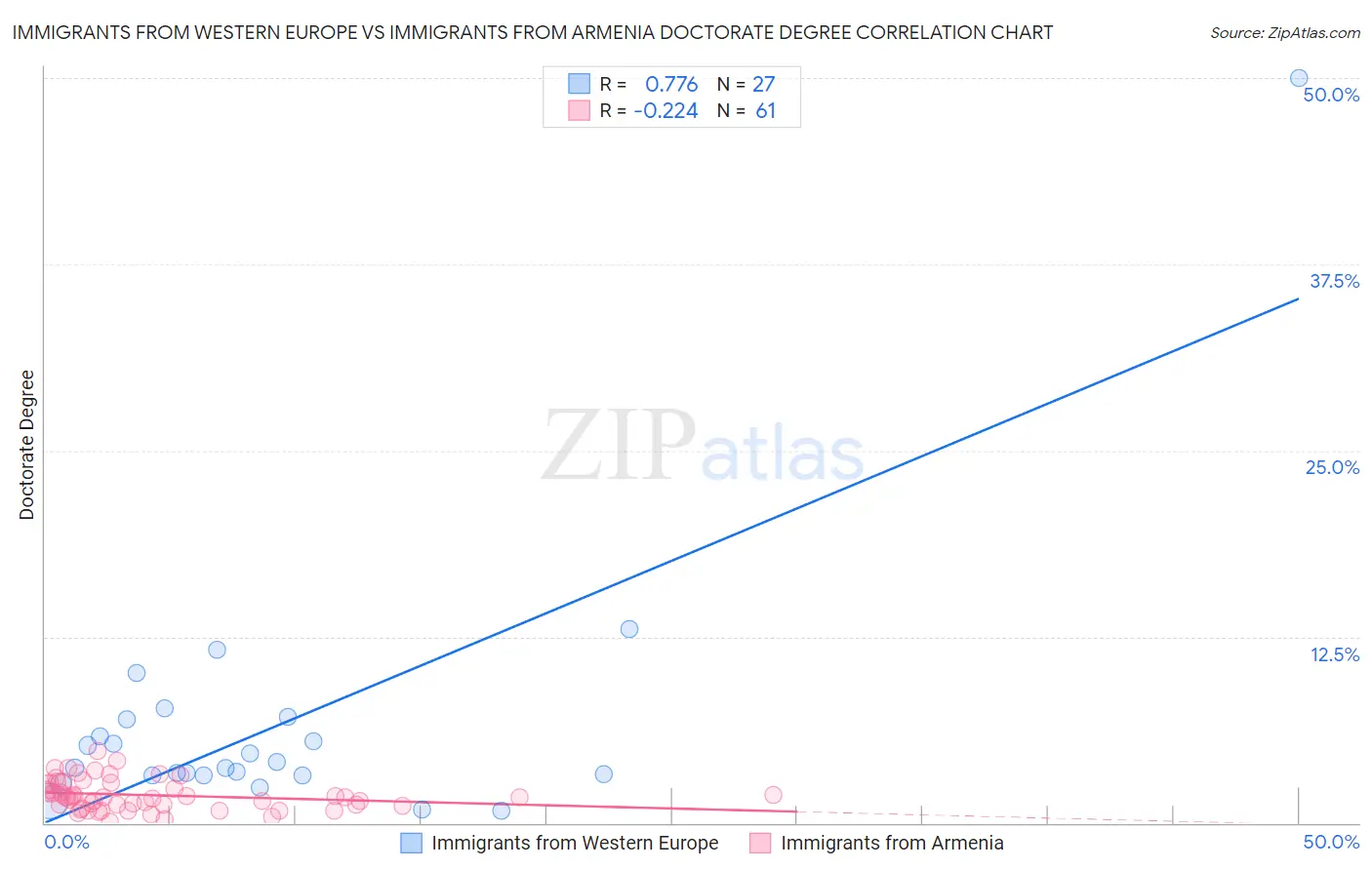 Immigrants from Western Europe vs Immigrants from Armenia Doctorate Degree