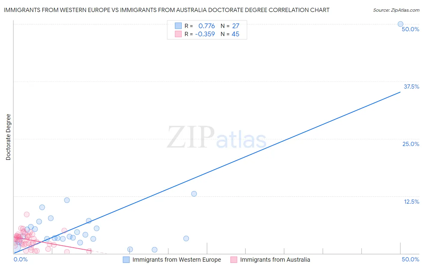 Immigrants from Western Europe vs Immigrants from Australia Doctorate Degree