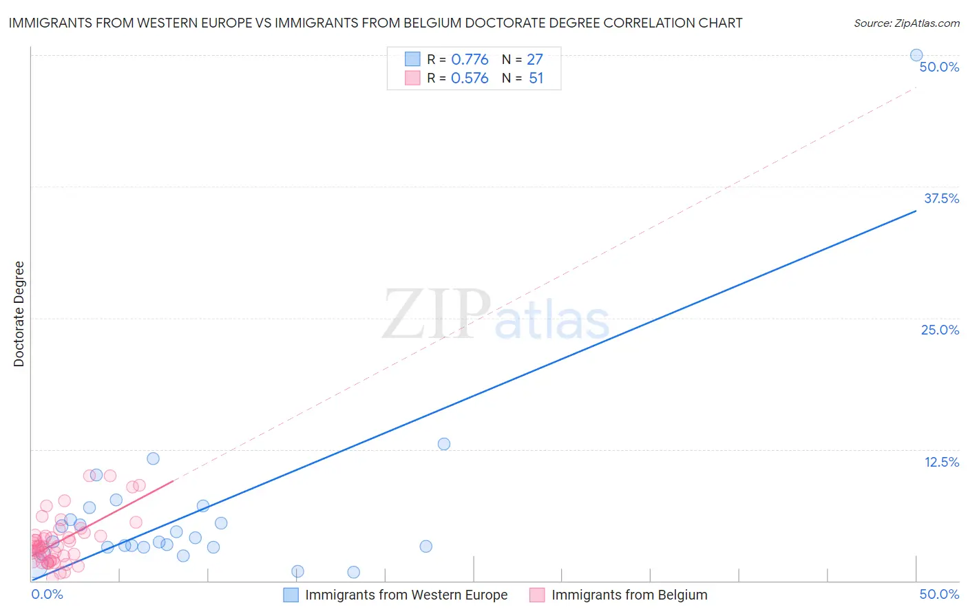 Immigrants from Western Europe vs Immigrants from Belgium Doctorate Degree