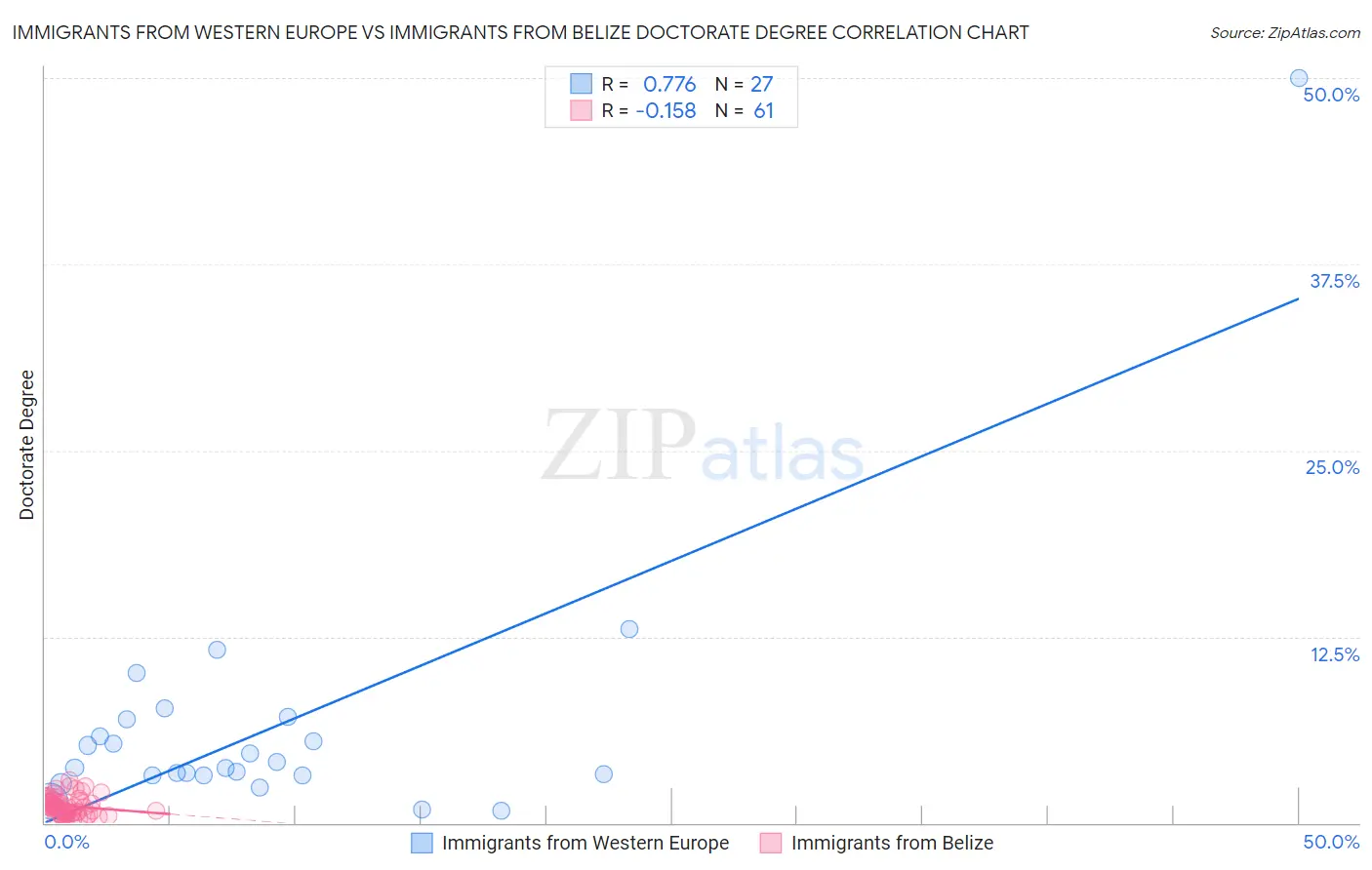 Immigrants from Western Europe vs Immigrants from Belize Doctorate Degree