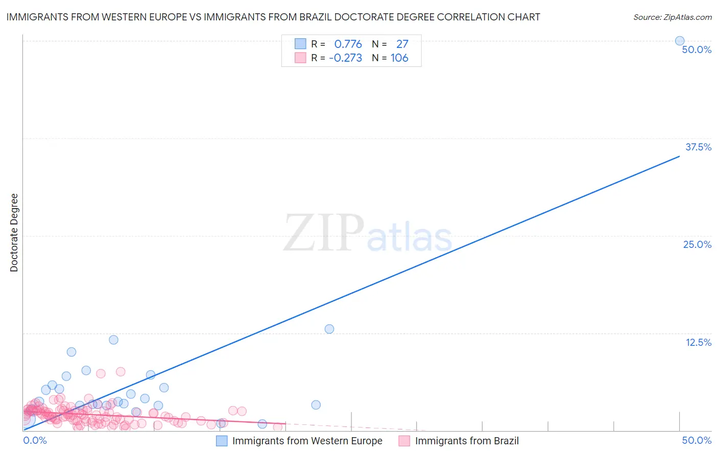 Immigrants from Western Europe vs Immigrants from Brazil Doctorate Degree