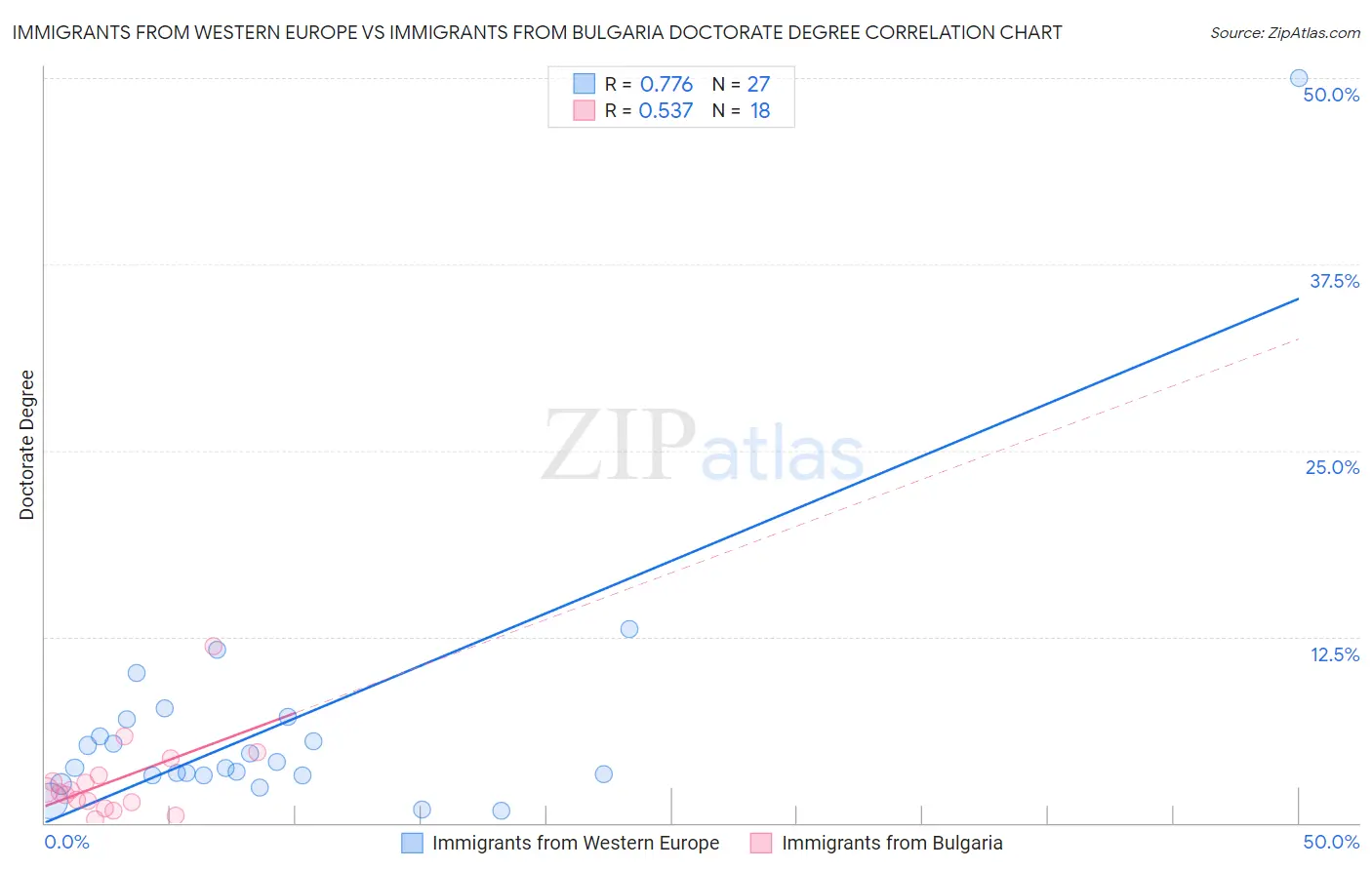 Immigrants from Western Europe vs Immigrants from Bulgaria Doctorate Degree