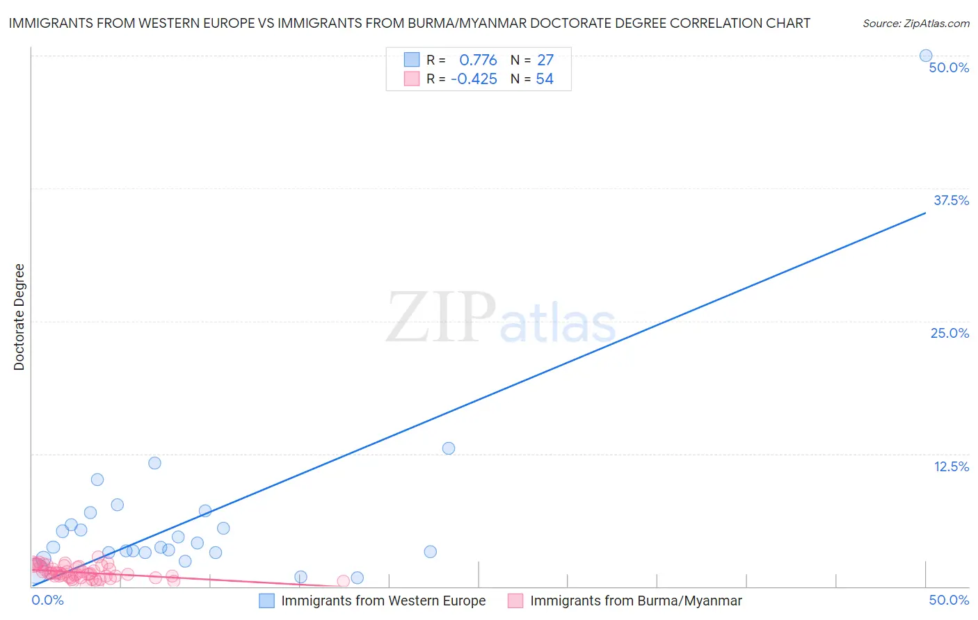 Immigrants from Western Europe vs Immigrants from Burma/Myanmar Doctorate Degree