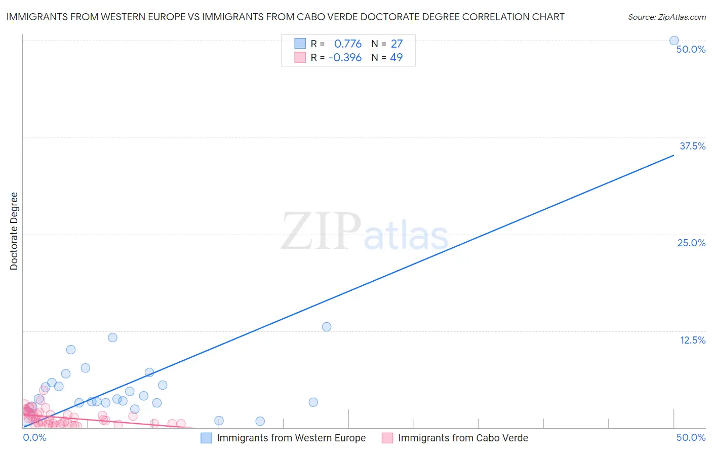 Immigrants from Western Europe vs Immigrants from Cabo Verde Doctorate Degree