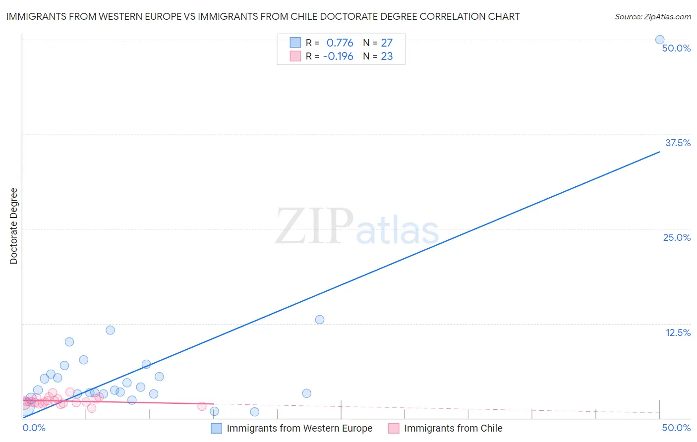 Immigrants from Western Europe vs Immigrants from Chile Doctorate Degree