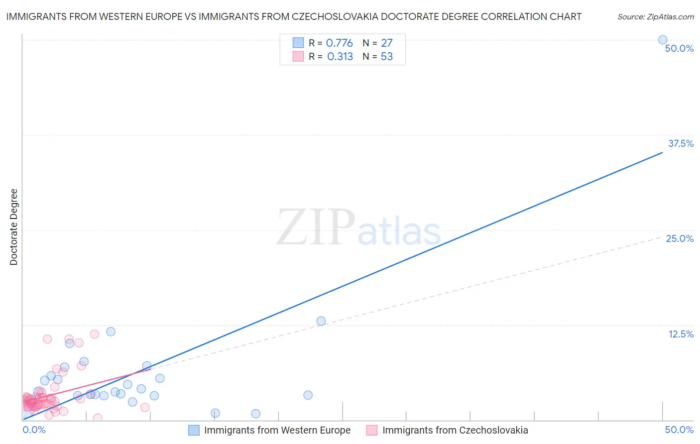 Immigrants from Western Europe vs Immigrants from Czechoslovakia Doctorate Degree