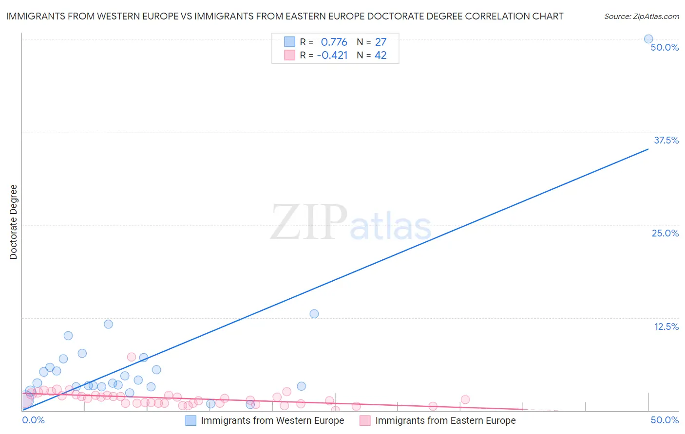 Immigrants from Western Europe vs Immigrants from Eastern Europe Doctorate Degree