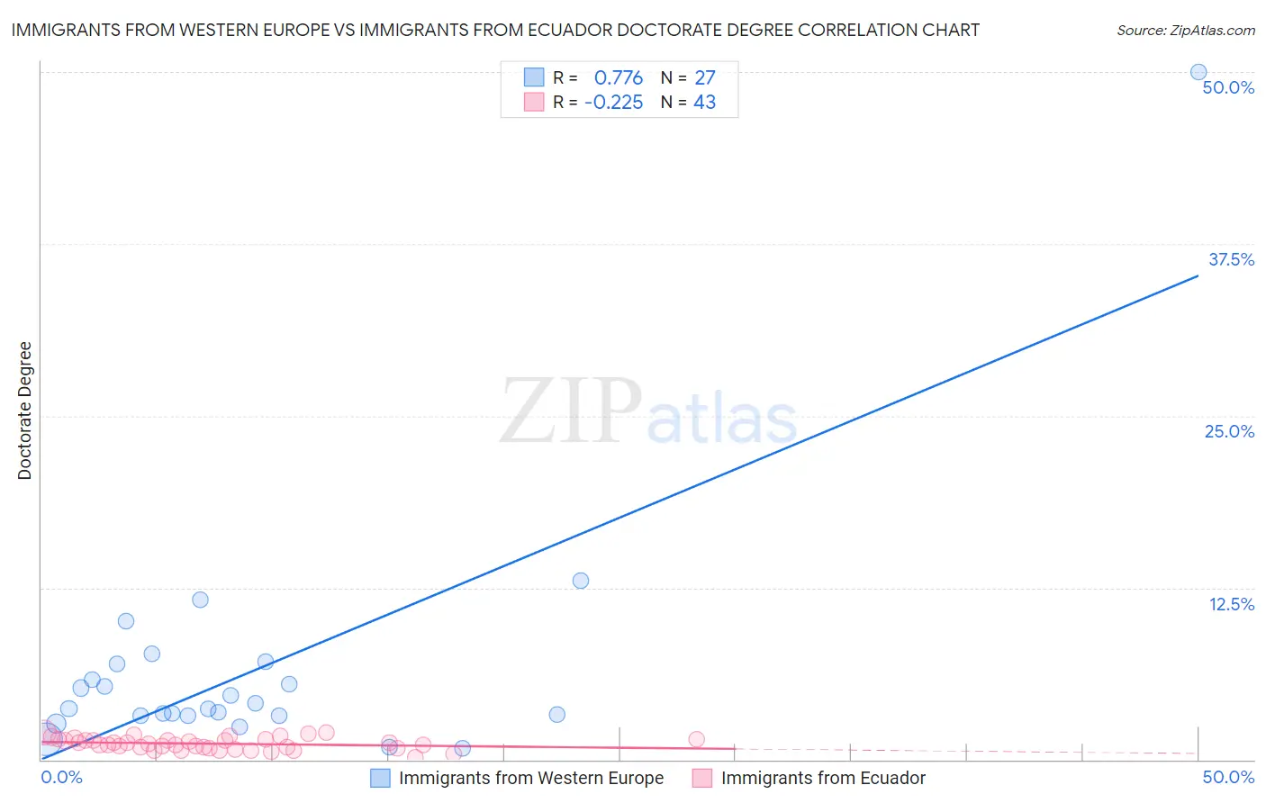 Immigrants from Western Europe vs Immigrants from Ecuador Doctorate Degree