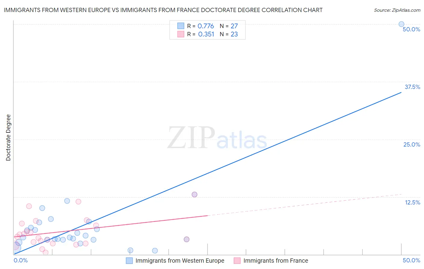 Immigrants from Western Europe vs Immigrants from France Doctorate Degree