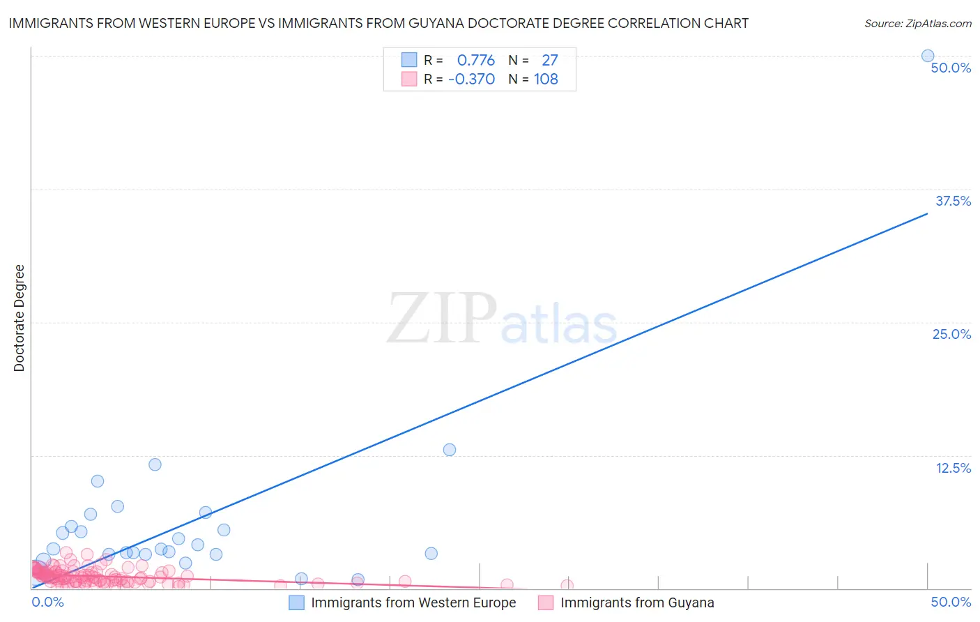 Immigrants from Western Europe vs Immigrants from Guyana Doctorate Degree