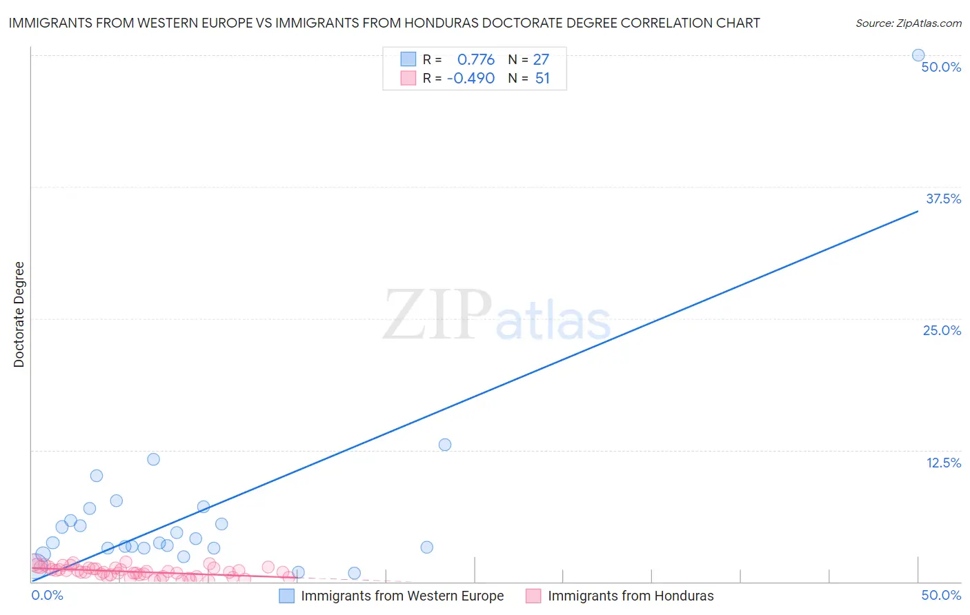 Immigrants from Western Europe vs Immigrants from Honduras Doctorate Degree