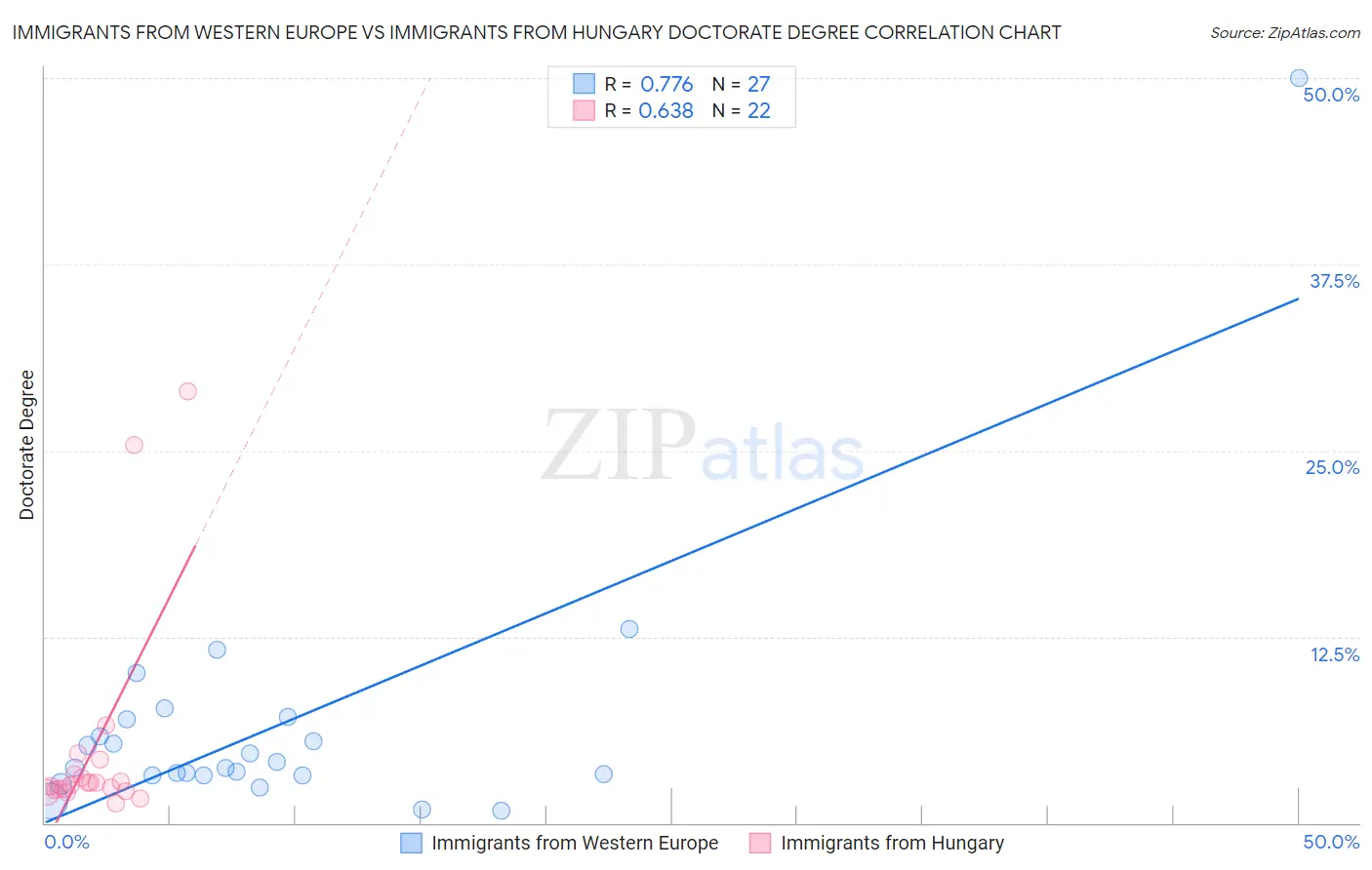 Immigrants from Western Europe vs Immigrants from Hungary Doctorate Degree