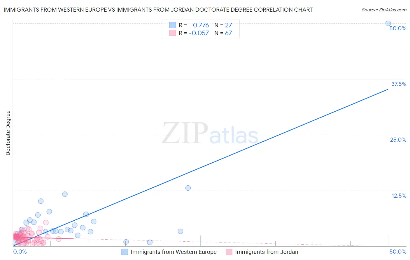 Immigrants from Western Europe vs Immigrants from Jordan Doctorate Degree