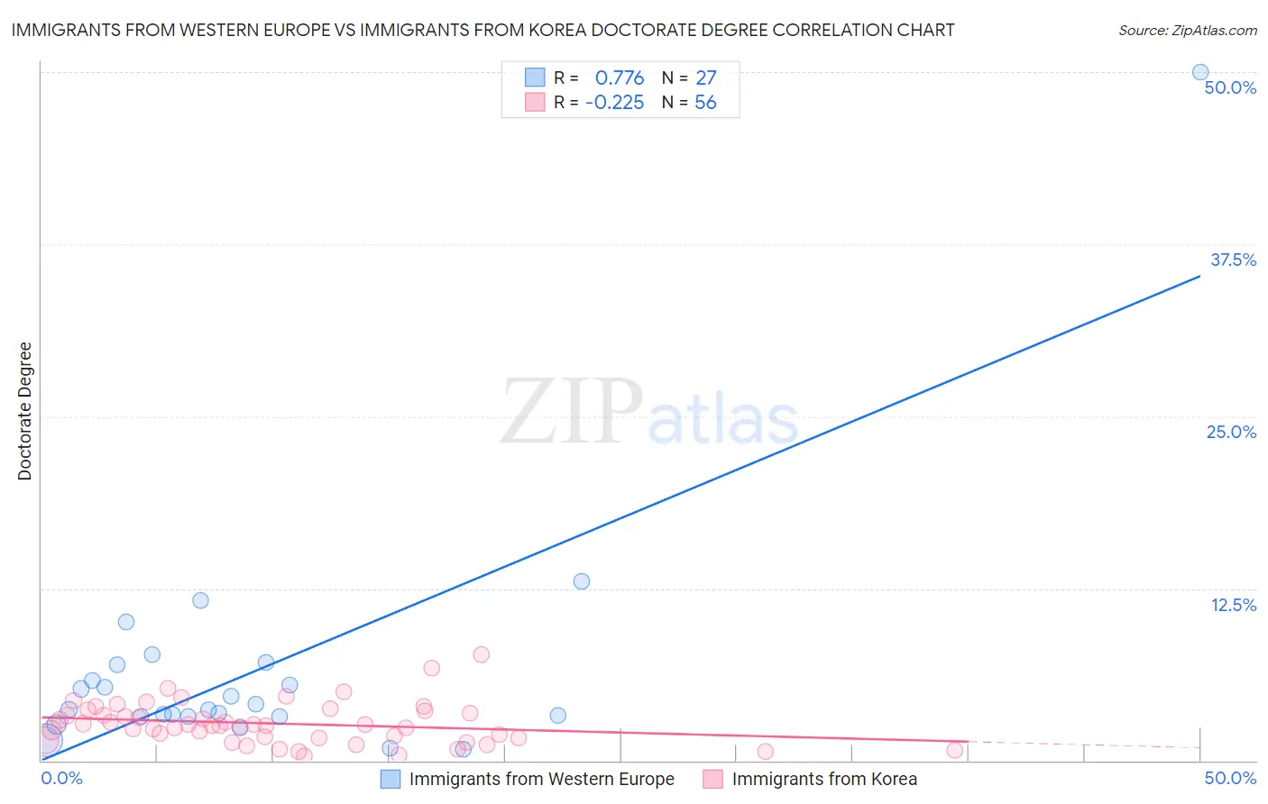 Immigrants from Western Europe vs Immigrants from Korea Doctorate Degree