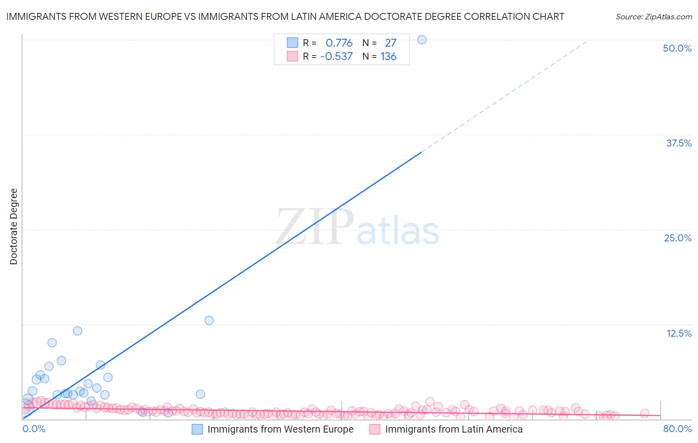 Immigrants from Western Europe vs Immigrants from Latin America Doctorate Degree