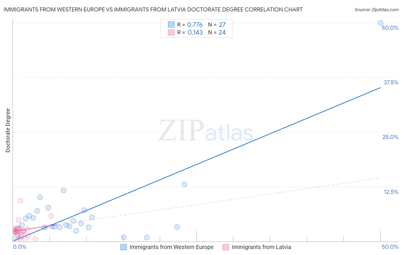 Immigrants from Western Europe vs Immigrants from Latvia Doctorate Degree