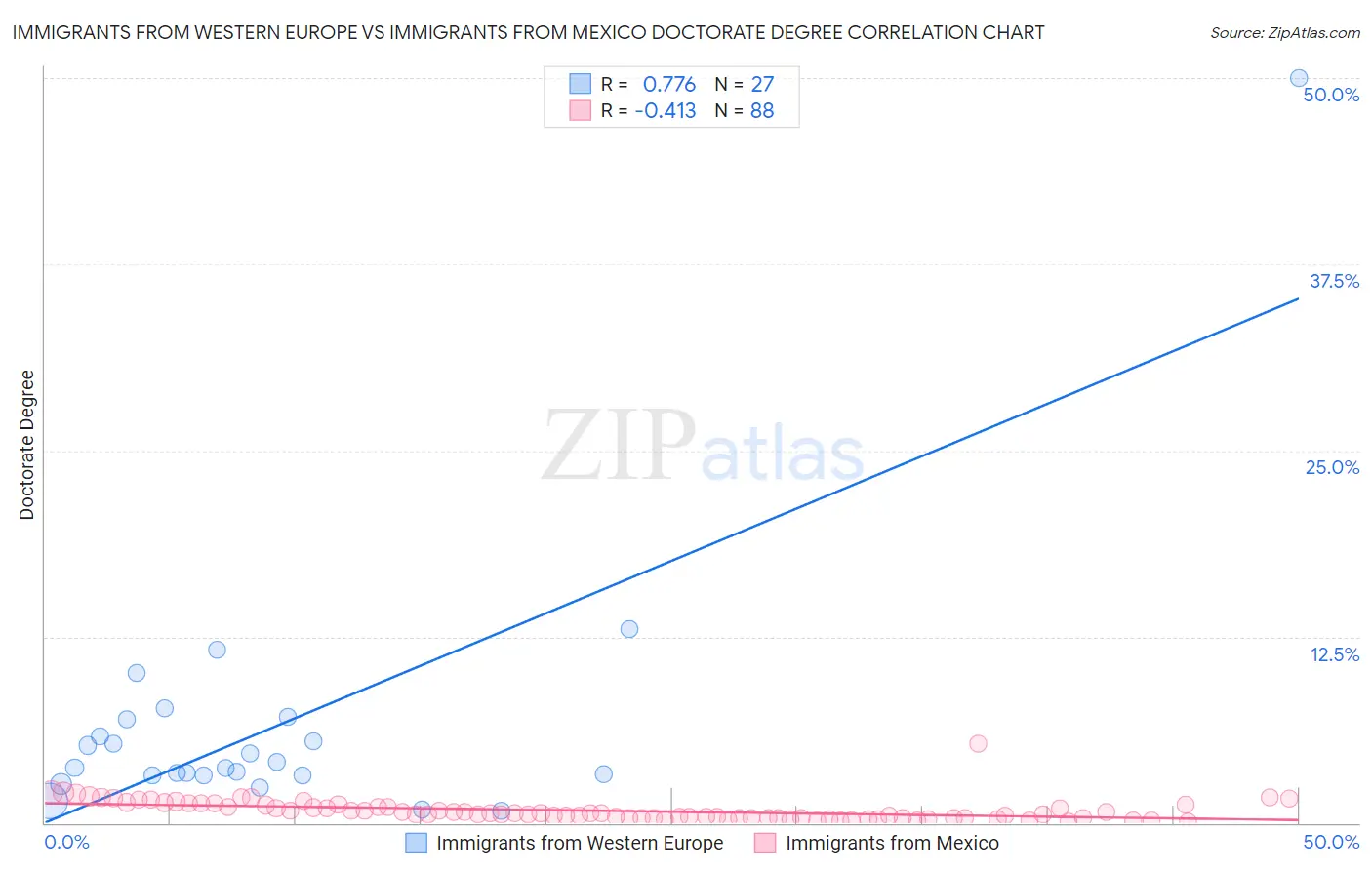 Immigrants from Western Europe vs Immigrants from Mexico Doctorate Degree