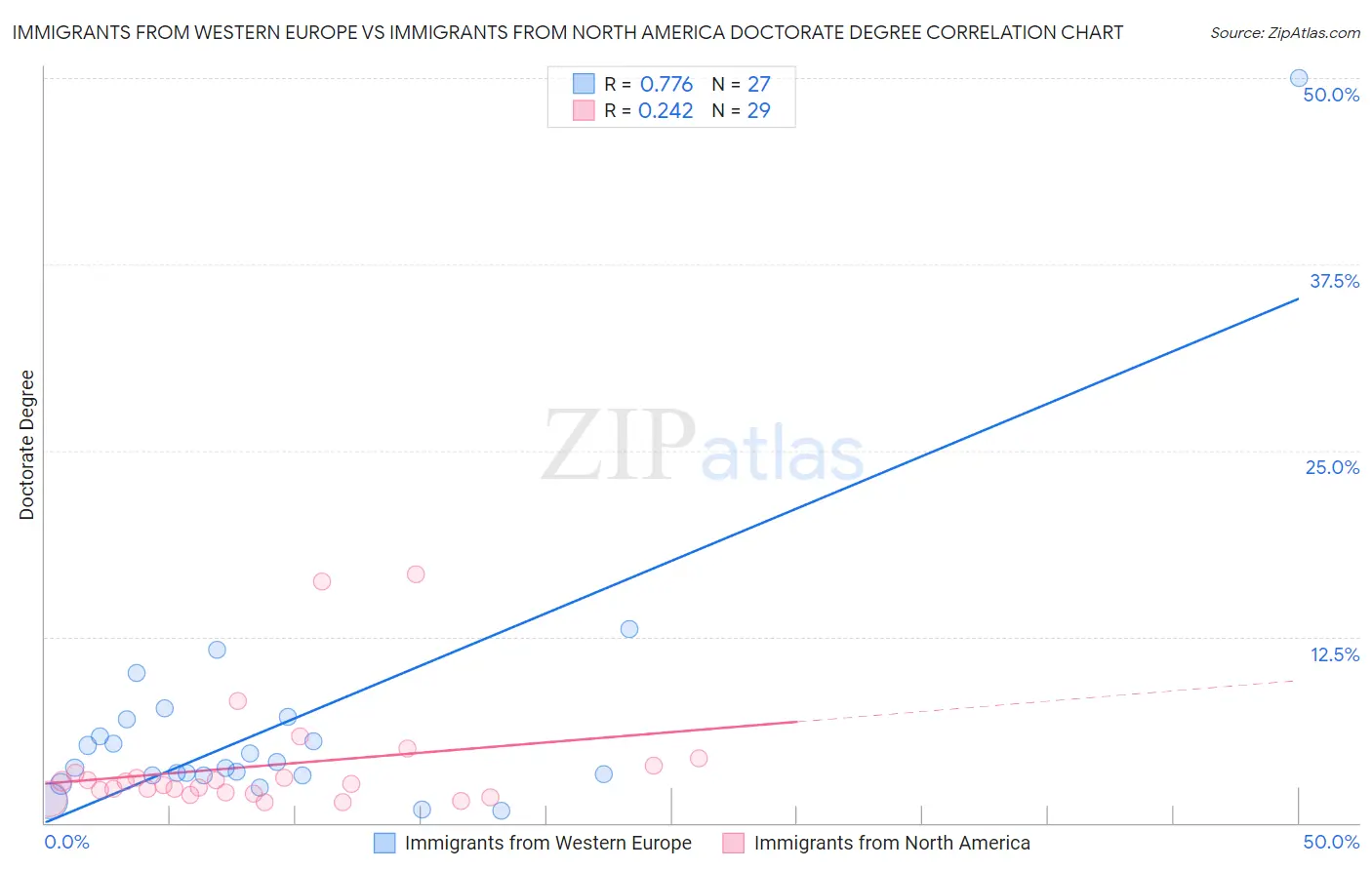 Immigrants from Western Europe vs Immigrants from North America Doctorate Degree