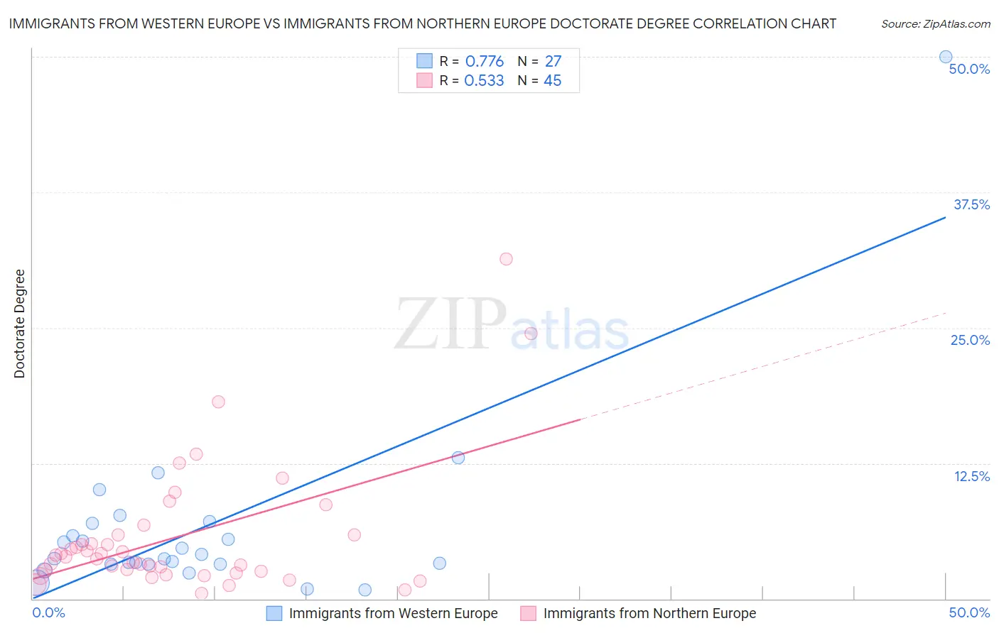 Immigrants from Western Europe vs Immigrants from Northern Europe Doctorate Degree