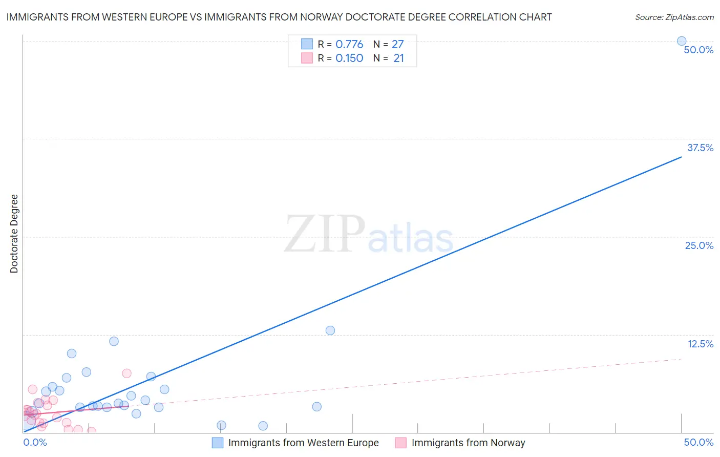 Immigrants from Western Europe vs Immigrants from Norway Doctorate Degree