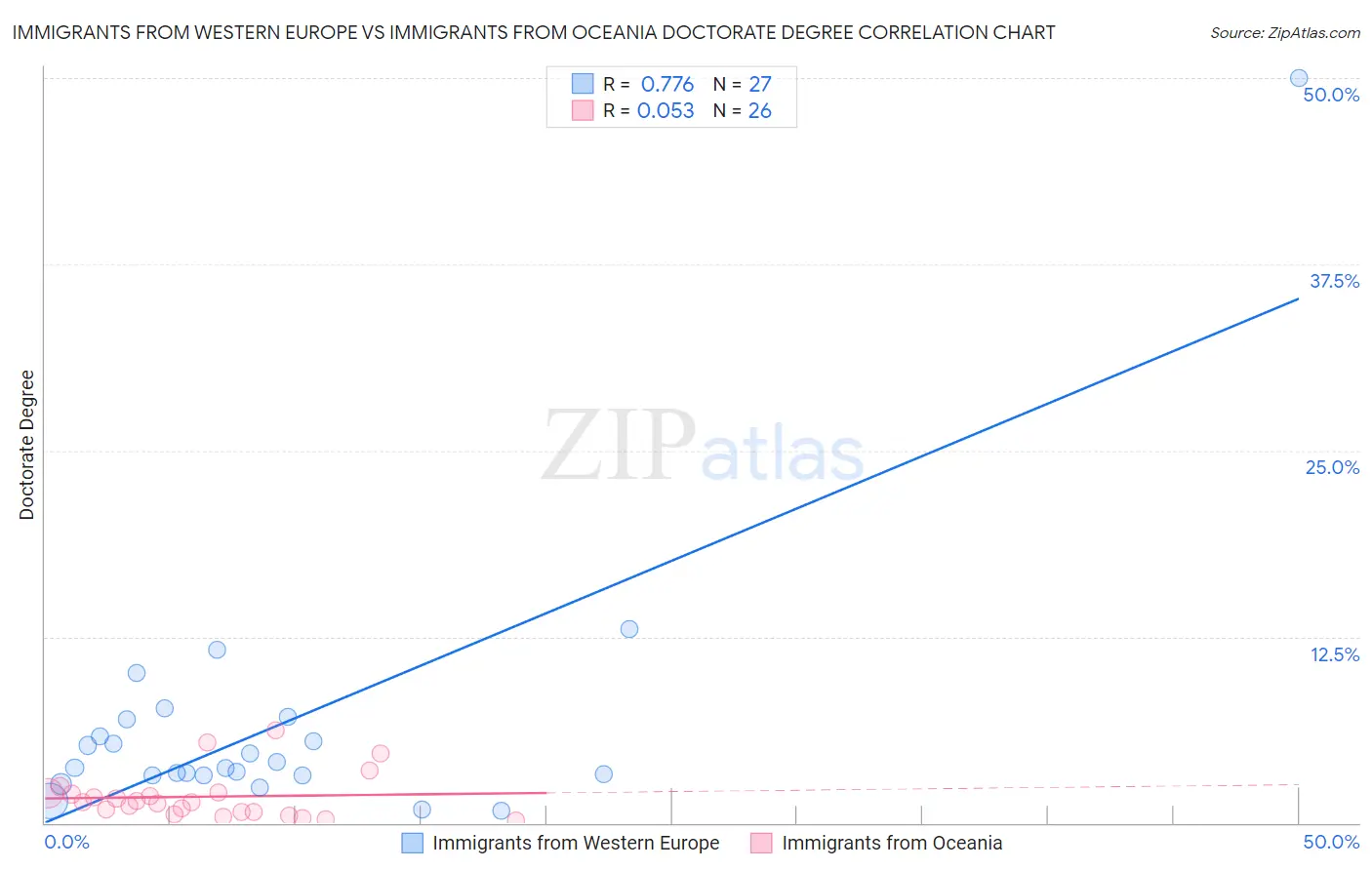 Immigrants from Western Europe vs Immigrants from Oceania Doctorate Degree