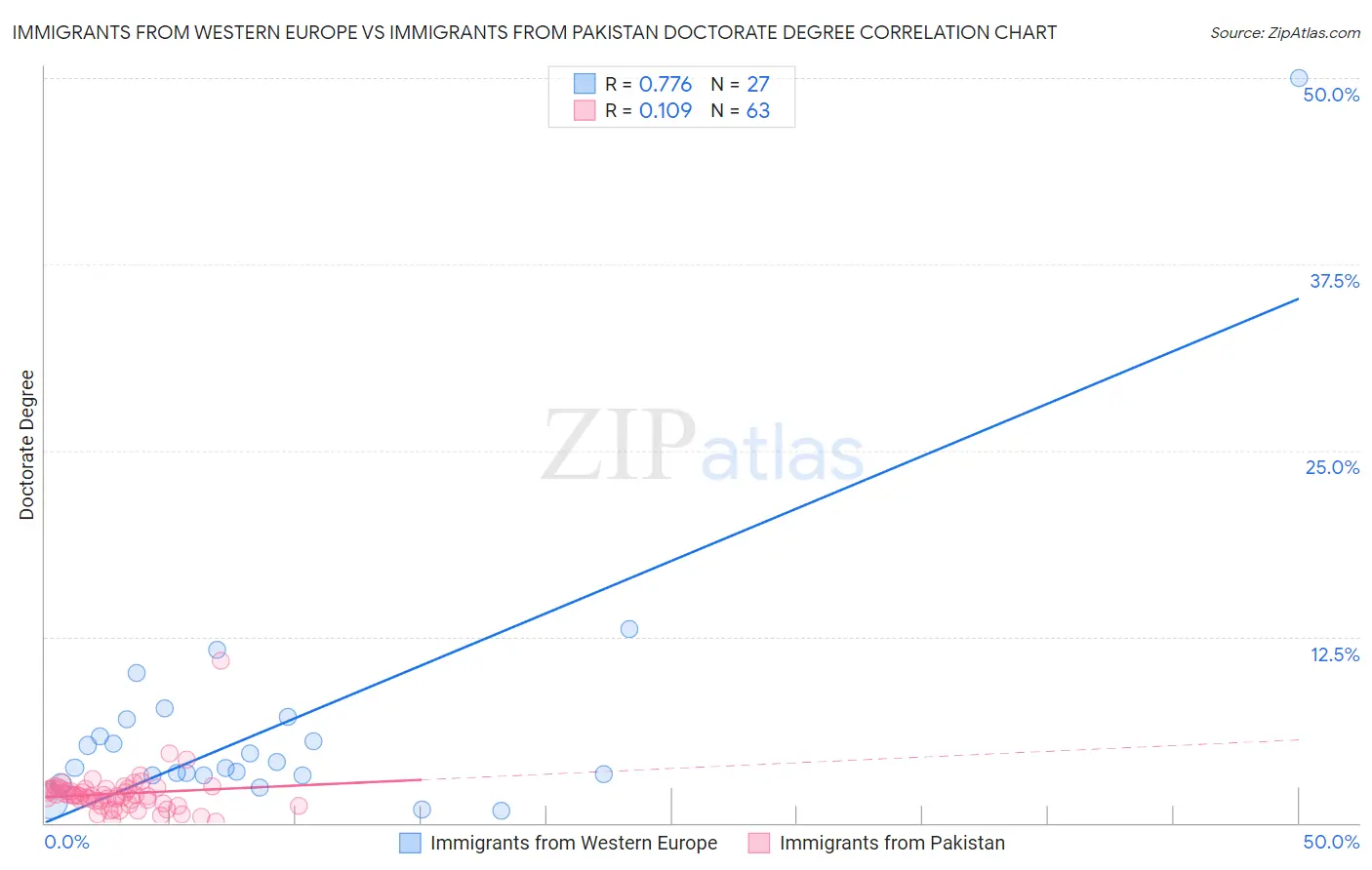 Immigrants from Western Europe vs Immigrants from Pakistan Doctorate Degree