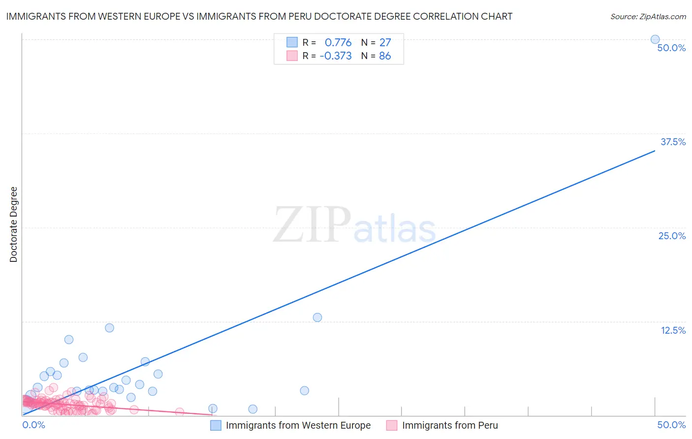 Immigrants from Western Europe vs Immigrants from Peru Doctorate Degree