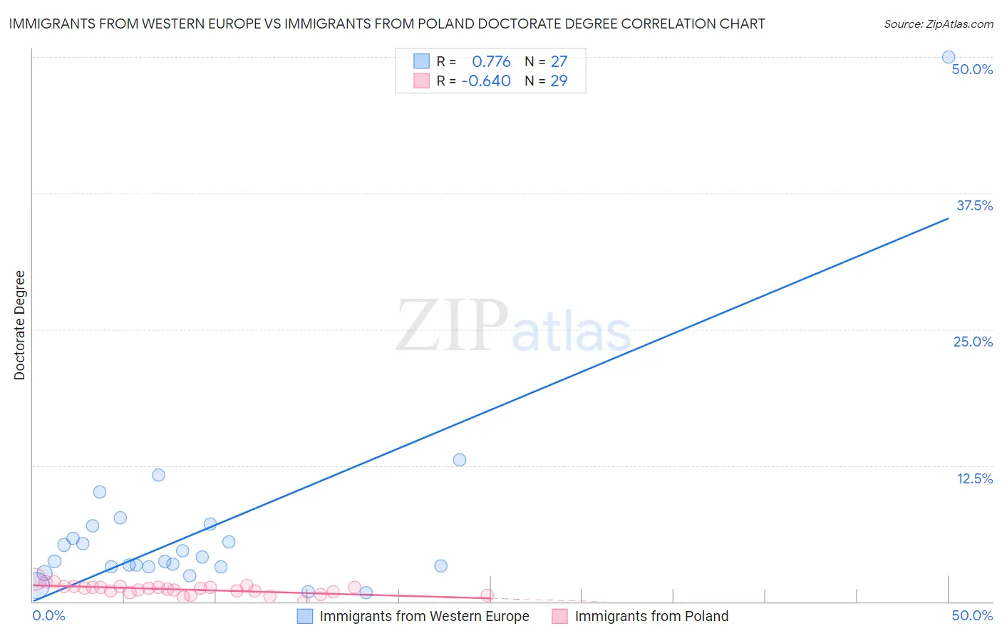 Immigrants from Western Europe vs Immigrants from Poland Doctorate Degree
