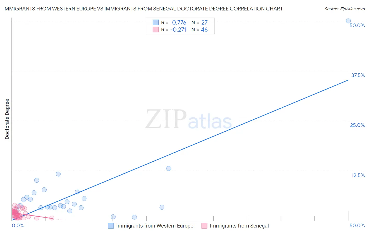 Immigrants from Western Europe vs Immigrants from Senegal Doctorate Degree