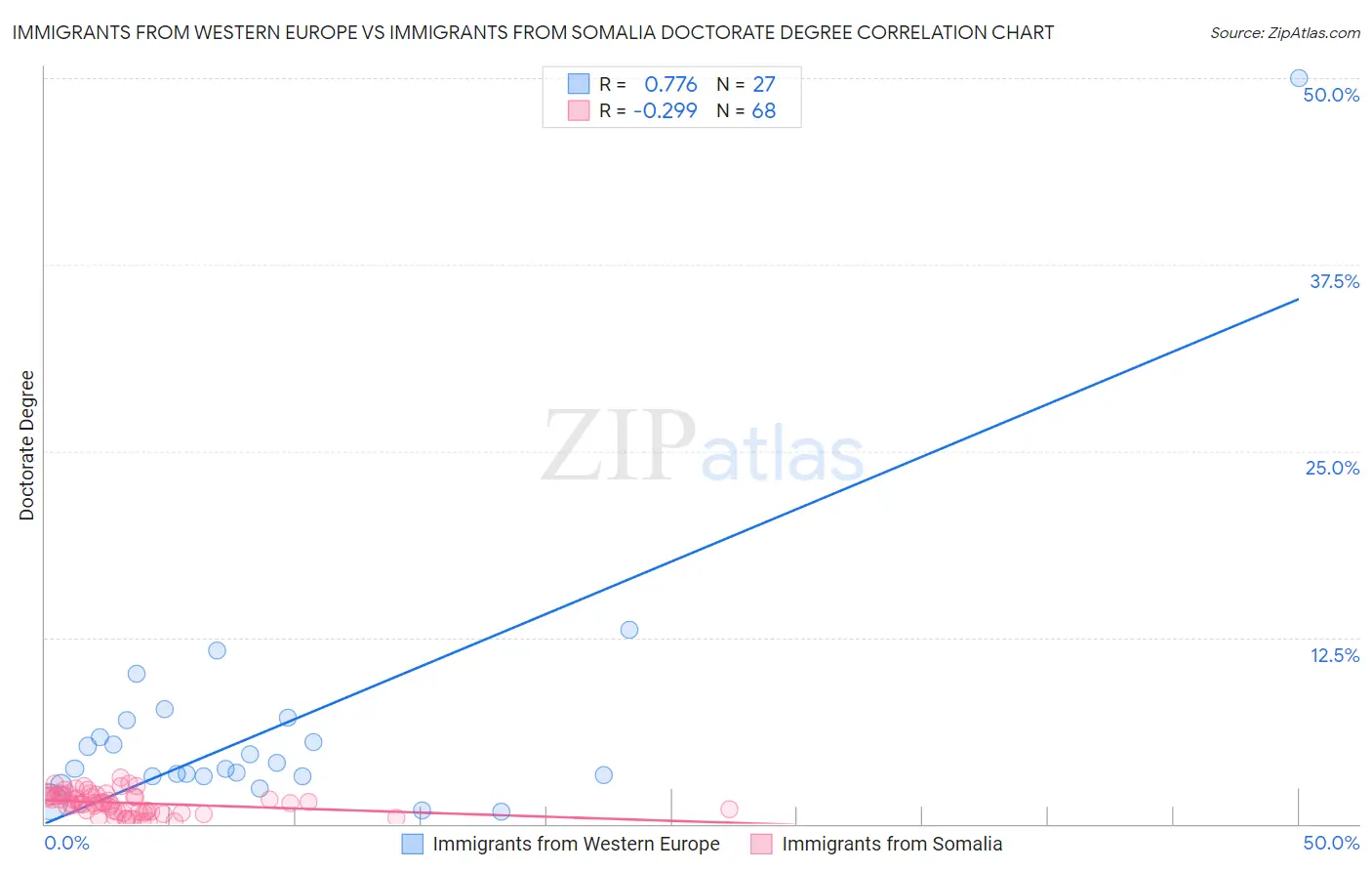 Immigrants from Western Europe vs Immigrants from Somalia Doctorate Degree