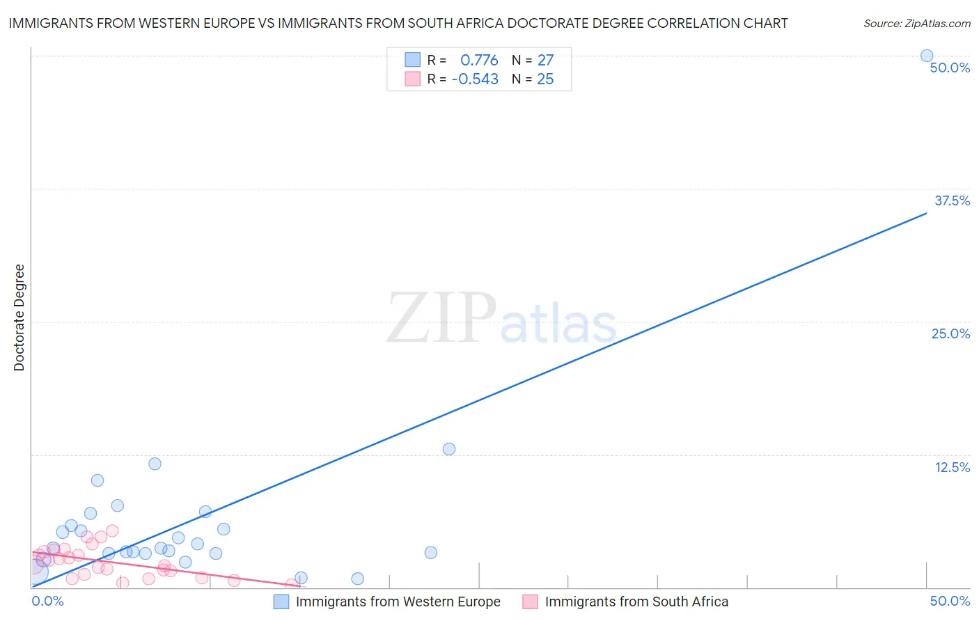 Immigrants from Western Europe vs Immigrants from South Africa Doctorate Degree