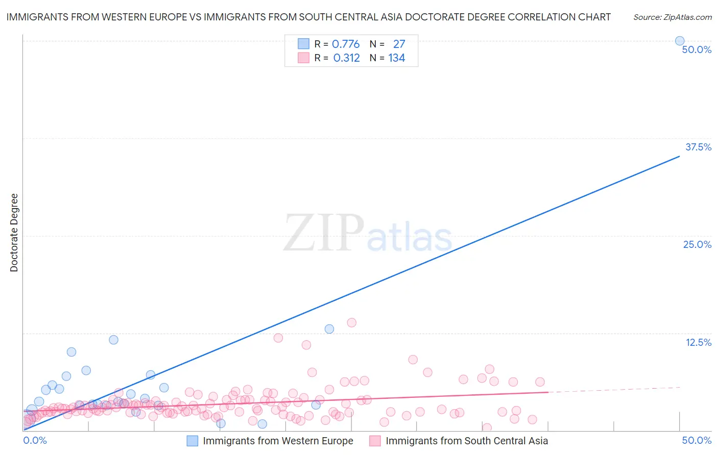 Immigrants from Western Europe vs Immigrants from South Central Asia Doctorate Degree