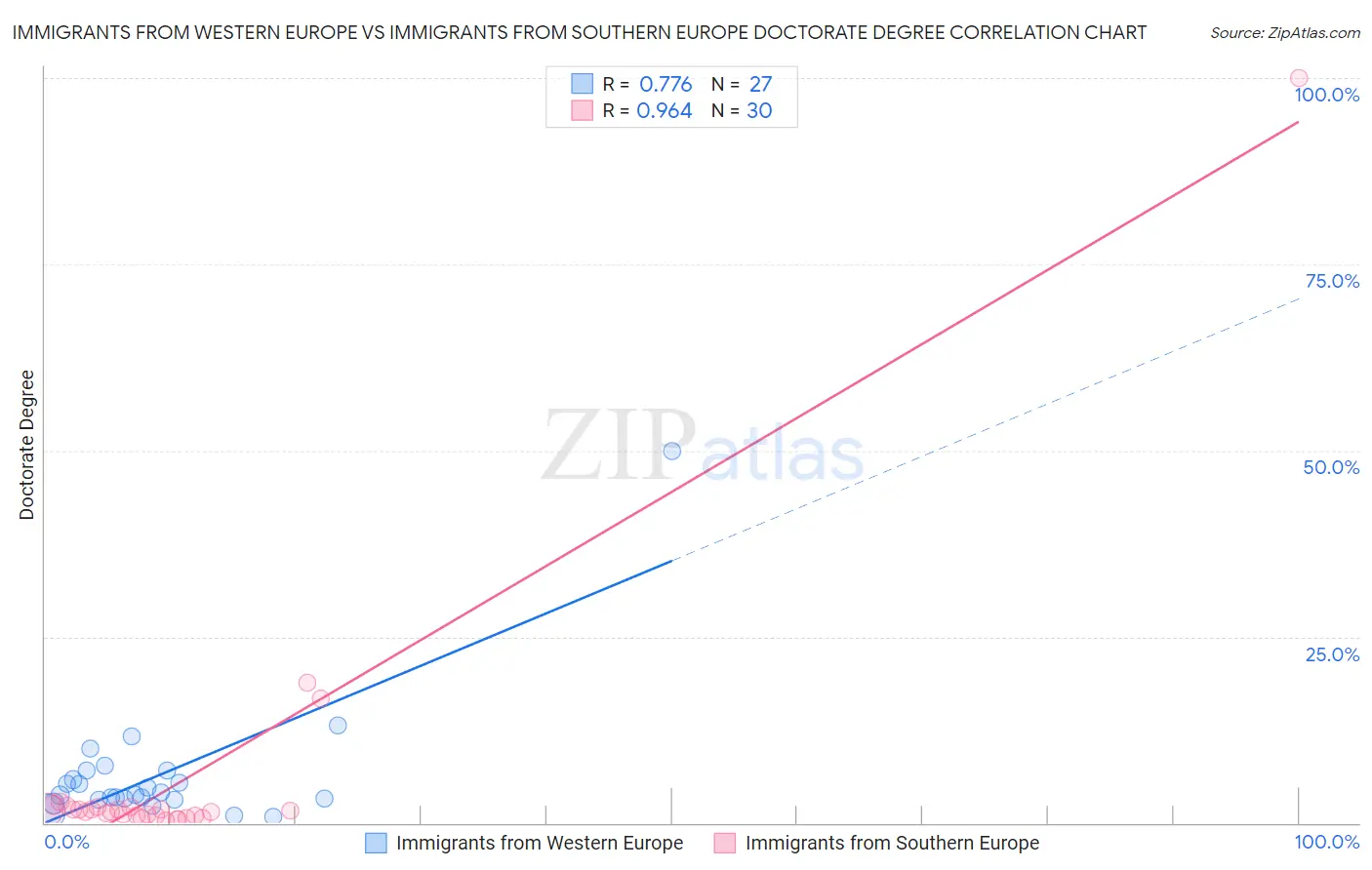 Immigrants from Western Europe vs Immigrants from Southern Europe Doctorate Degree