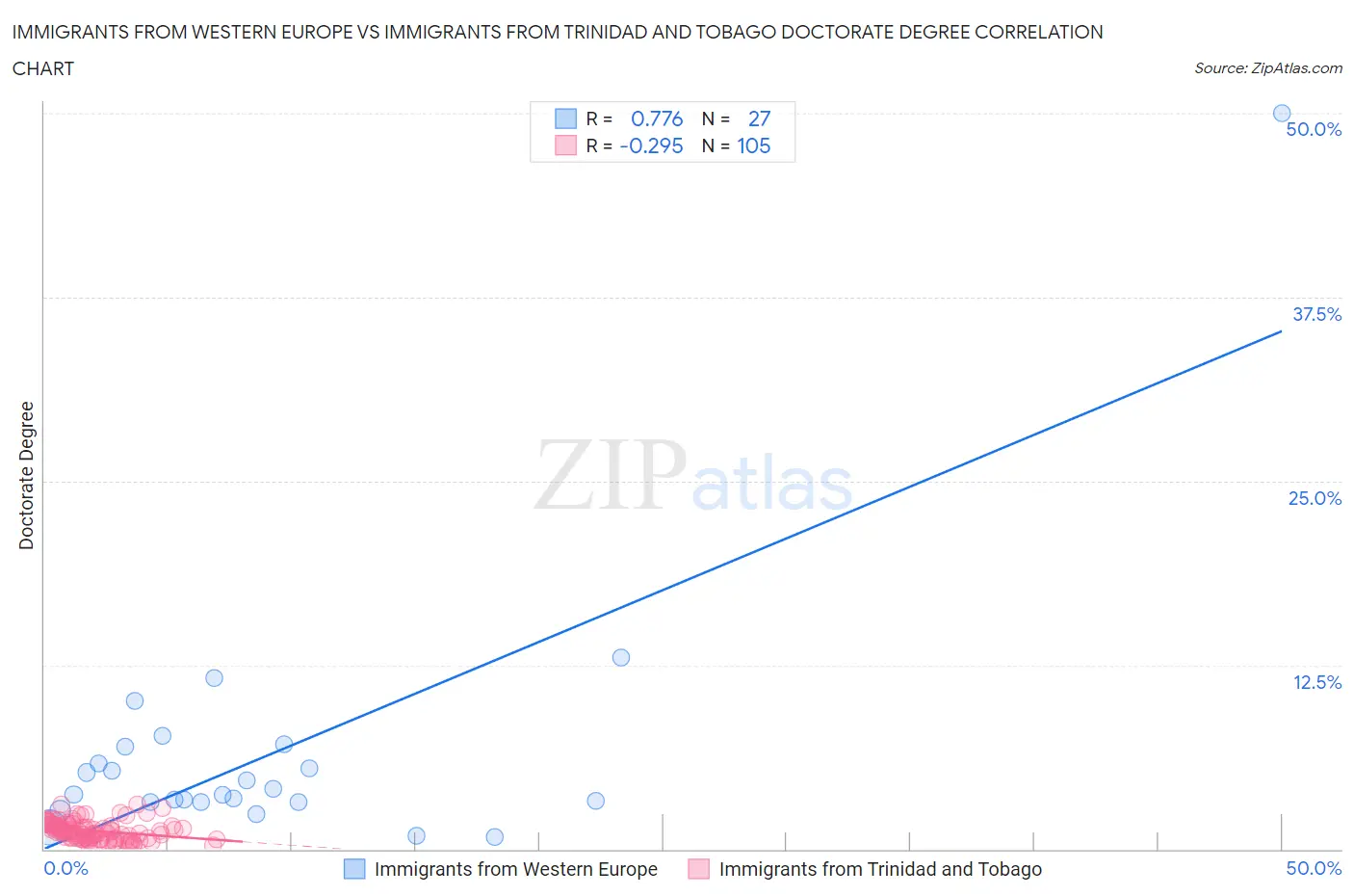 Immigrants from Western Europe vs Immigrants from Trinidad and Tobago Doctorate Degree